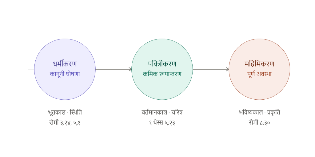 justification sanctification glorification timeline